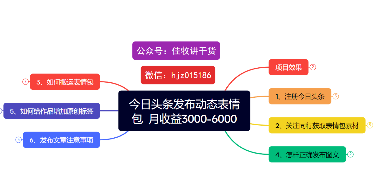 今日头条发布动态表情包  月收益3000-6000项目拆解大成网创吧-网创项目资源站-副业项目-创业项目-搞钱项目大成网创吧